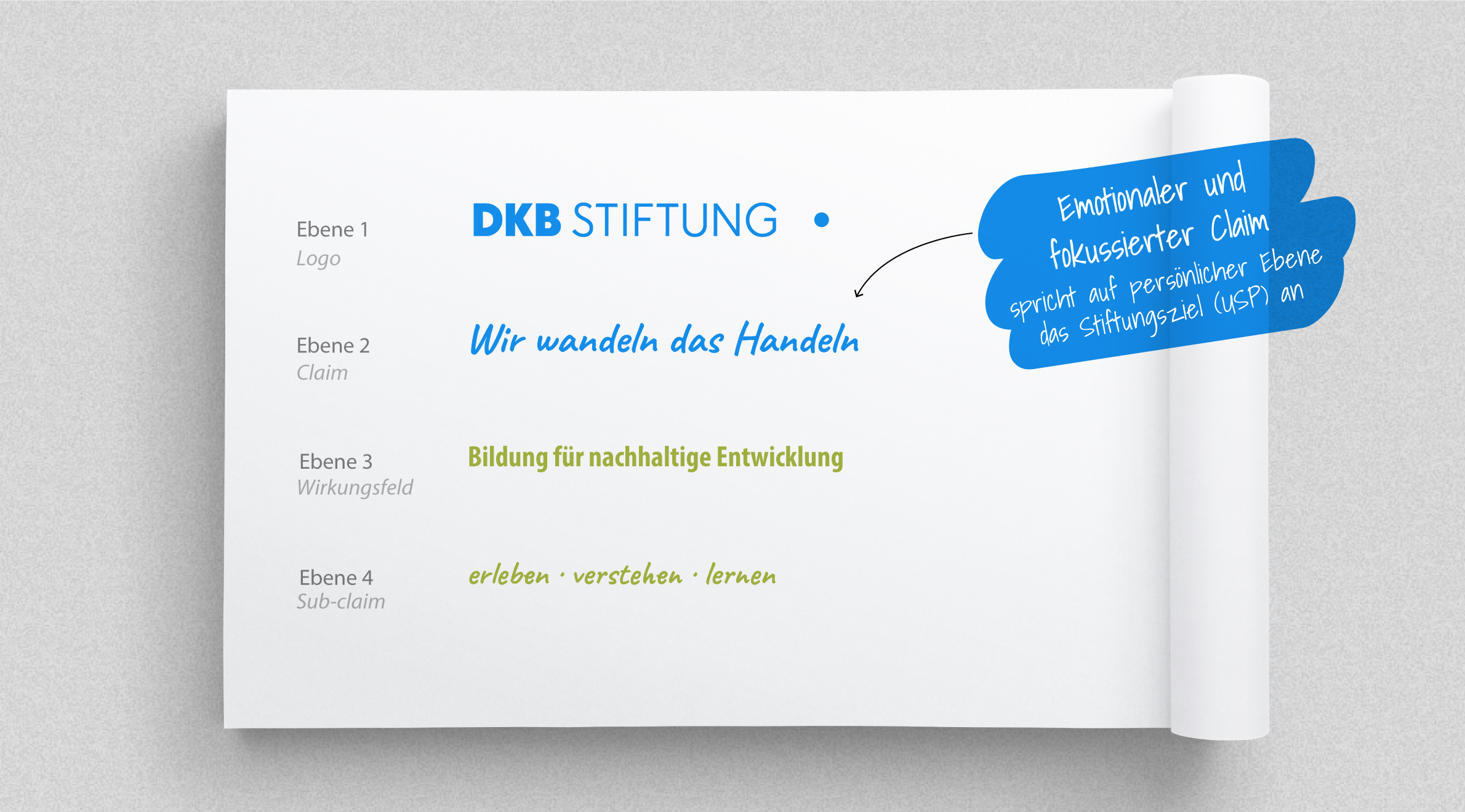 DKB Stiftung, Naming - Wording